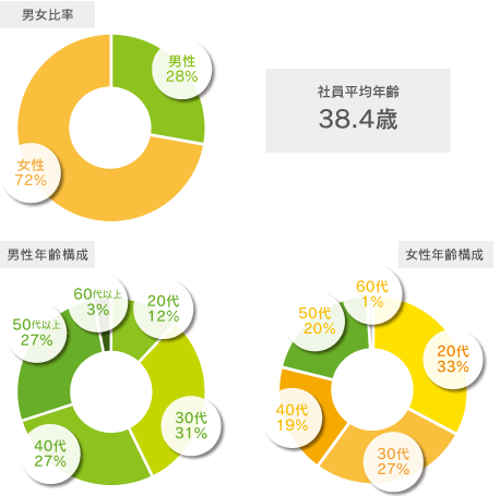 従業員構成