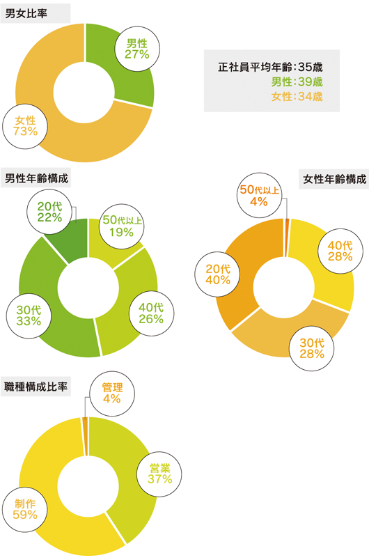 従業員構成